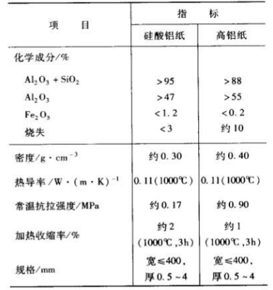 耐火纖維紙理化指標